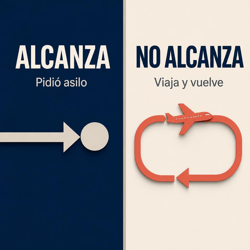 Infografía editorial dividida en dos bloques: a la izquierda, en navy, quien entró como visitante y pidió asilo; a la derecha, en coral, quien viaja y vuelve