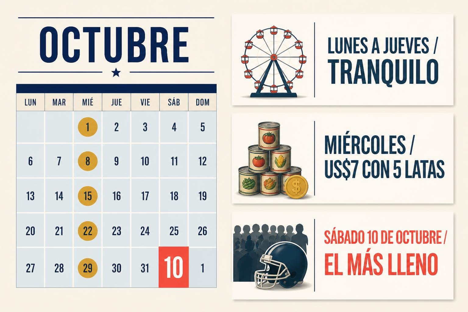 Infografía editorial con el calendario de la feria estatal de Texas: los días tranquilos entre semana, el miércoles de descuento y el sábado del clásico universitario marcado como el más lleno